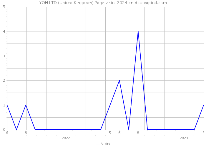 YOH LTD (United Kingdom) Page visits 2024 