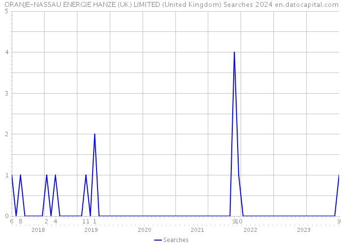 ORANJE-NASSAU ENERGIE HANZE (UK) LIMITED (United Kingdom) Searches 2024 