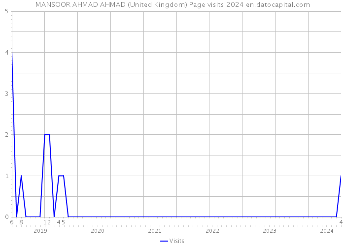 MANSOOR AHMAD AHMAD (United Kingdom) Page visits 2024 