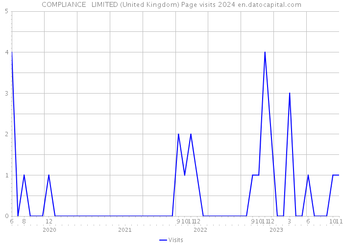 COMPLIANCE + LIMITED (United Kingdom) Page visits 2024 