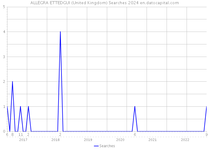 ALLEGRA ETTEDGUI (United Kingdom) Searches 2024 