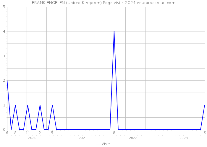 FRANK ENGELEN (United Kingdom) Page visits 2024 