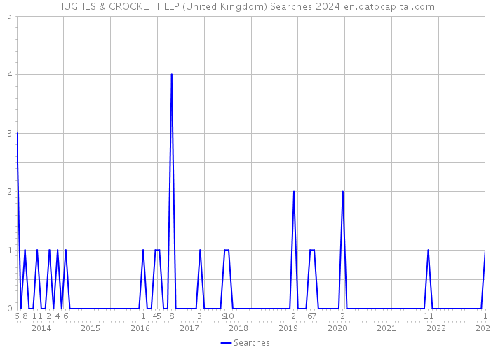 HUGHES & CROCKETT LLP (United Kingdom) Searches 2024 
