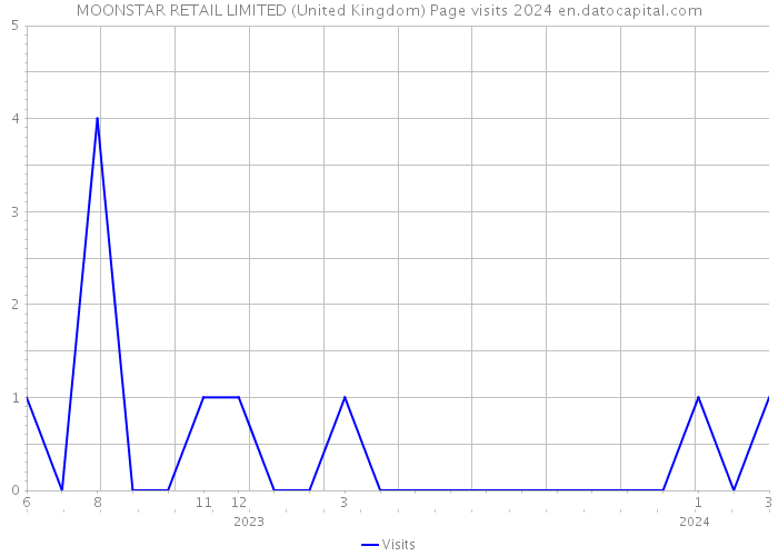 MOONSTAR RETAIL LIMITED (United Kingdom) Page visits 2024 