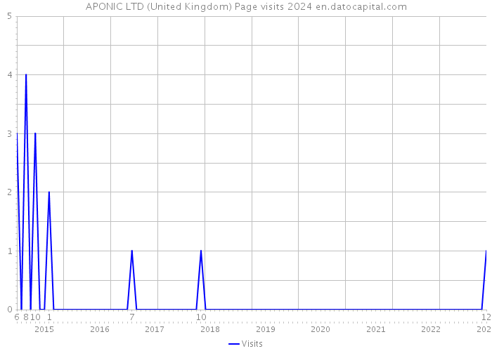 APONIC LTD (United Kingdom) Page visits 2024 