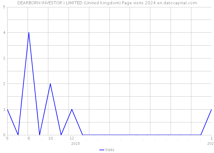 DEARBORN INVESTOR I LIMITED (United Kingdom) Page visits 2024 