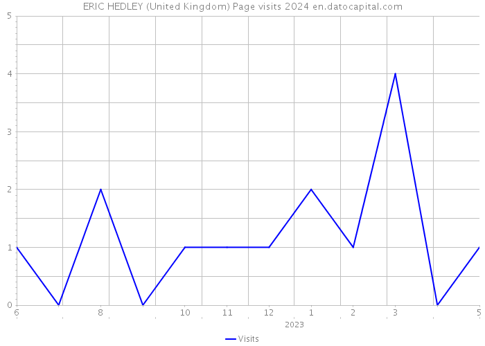 ERIC HEDLEY (United Kingdom) Page visits 2024 