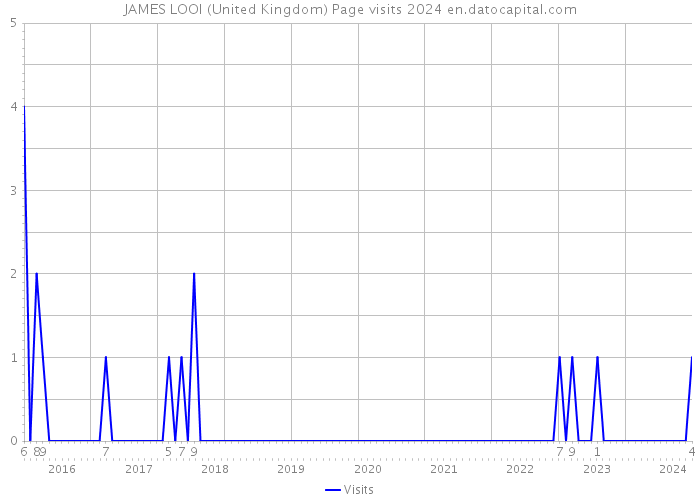 JAMES LOOI (United Kingdom) Page visits 2024 