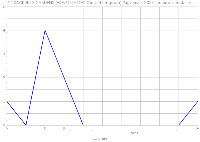 14 SACKVILLE GARDENS (HOVE) LIMITED (United Kingdom) Page visits 2024 