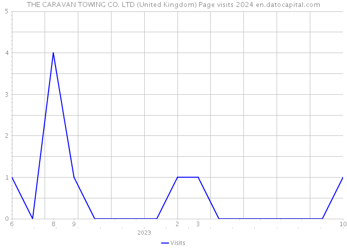 THE CARAVAN TOWING CO. LTD (United Kingdom) Page visits 2024 