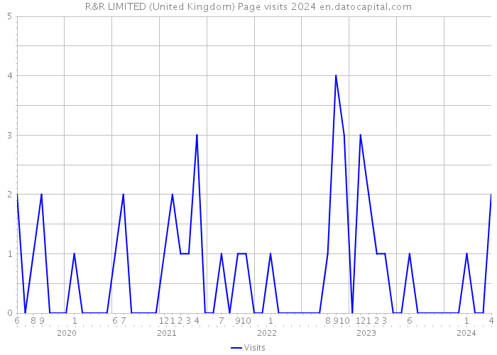 R&R LIMITED (United Kingdom) Page visits 2024 