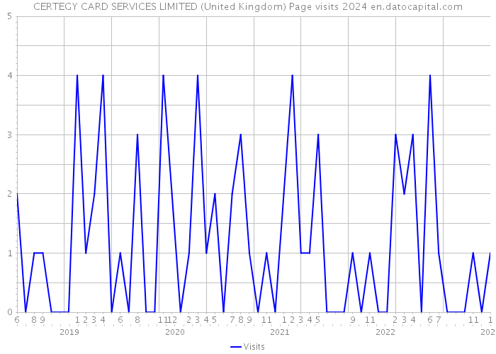CERTEGY CARD SERVICES LIMITED (United Kingdom) Page visits 2024 