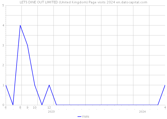 LETS DINE OUT LIMITED (United Kingdom) Page visits 2024 