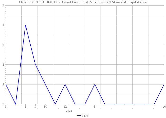 ENGELS GODBIT LIMITED (United Kingdom) Page visits 2024 