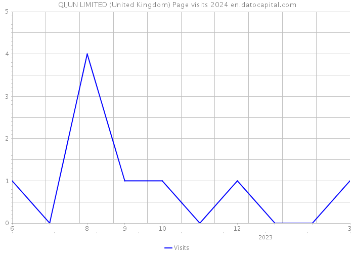 QIJUN LIMITED (United Kingdom) Page visits 2024 