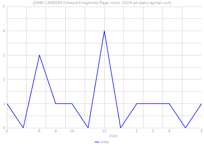 JOHN CARDON (United Kingdom) Page visits 2024 