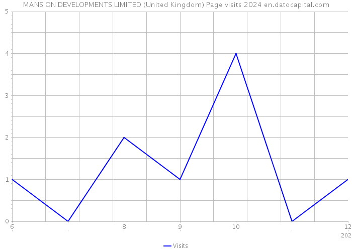 MANSION DEVELOPMENTS LIMITED (United Kingdom) Page visits 2024 