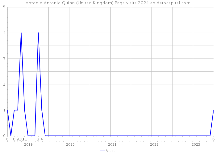 Antonio Antonio Quinn (United Kingdom) Page visits 2024 
