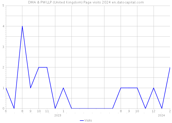 DMA & PW LLP (United Kingdom) Page visits 2024 