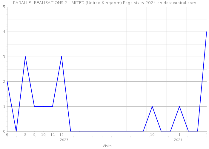 PARALLEL REALISATIONS 2 LIMITED (United Kingdom) Page visits 2024 