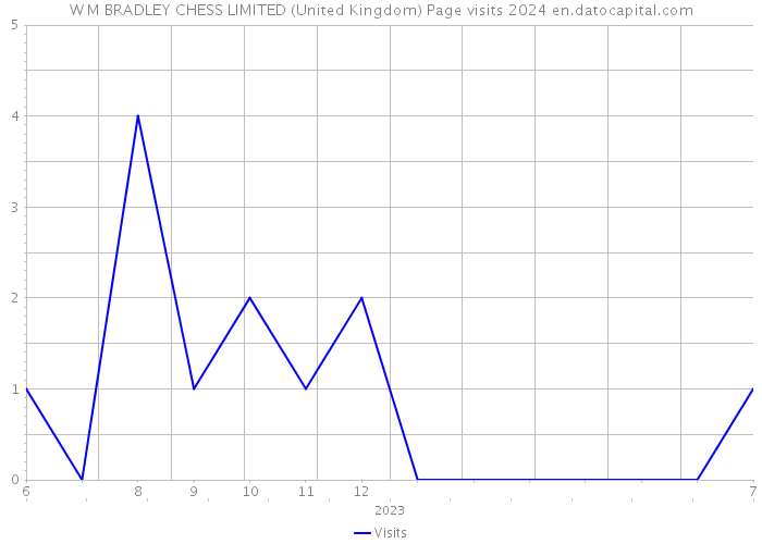 W M BRADLEY CHESS LIMITED (United Kingdom) Page visits 2024 