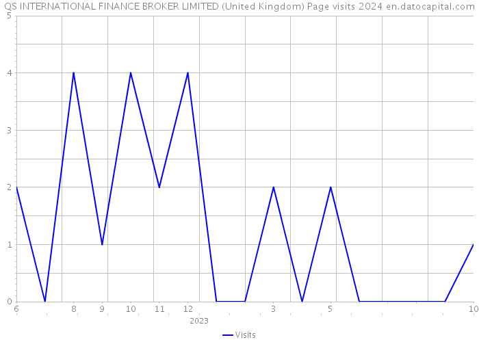 QS INTERNATIONAL FINANCE BROKER LIMITED (United Kingdom) Page visits 2024 