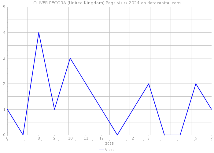 OLIVER PECORA (United Kingdom) Page visits 2024 