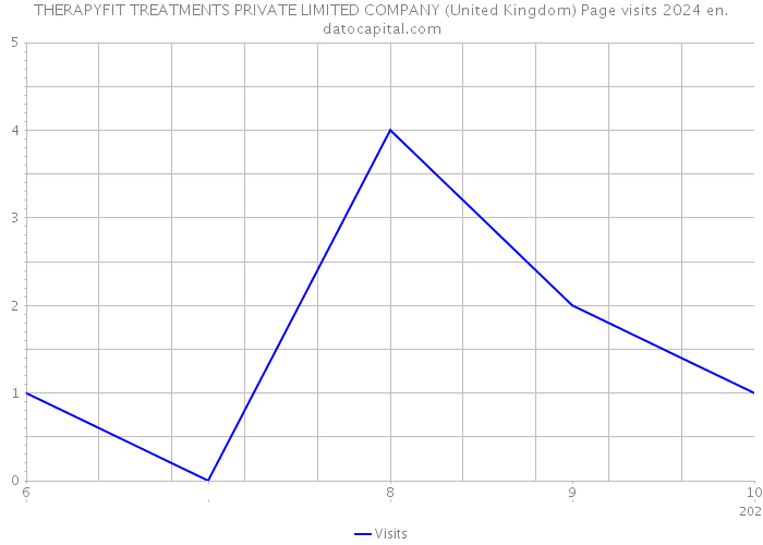 THERAPYFIT TREATMENTS PRIVATE LIMITED COMPANY (United Kingdom) Page visits 2024 