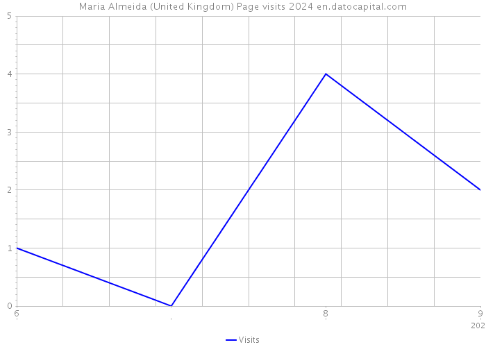 Maria Almeida (United Kingdom) Page visits 2024 