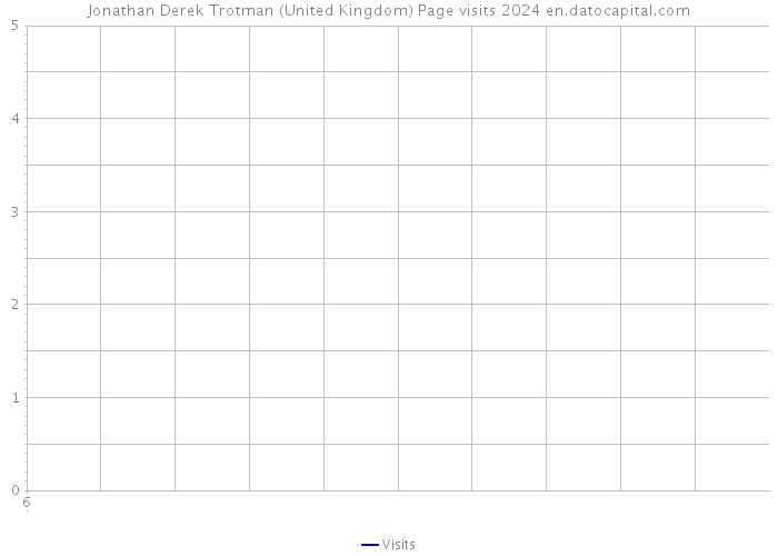 Jonathan Derek Trotman (United Kingdom) Page visits 2024 