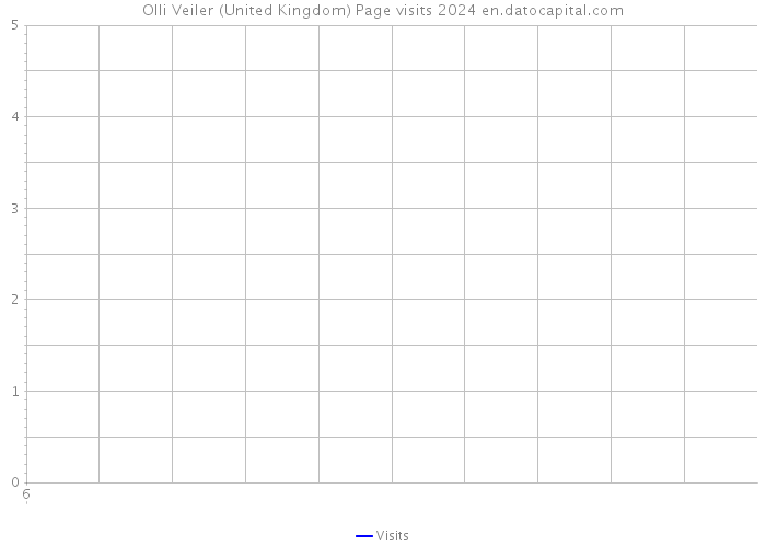 Olli Veiler (United Kingdom) Page visits 2024 