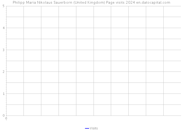 Philipp Maria Nikolaus Sauerborn (United Kingdom) Page visits 2024 