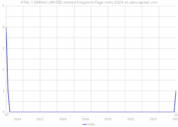 ATAL Y DDRAIG LIMITED (United Kingdom) Page visits 2024 