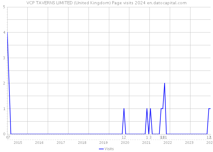 VCP TAVERNS LIMITED (United Kingdom) Page visits 2024 