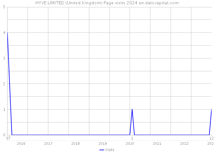 HYVE LIMITED (United Kingdom) Page visits 2024 