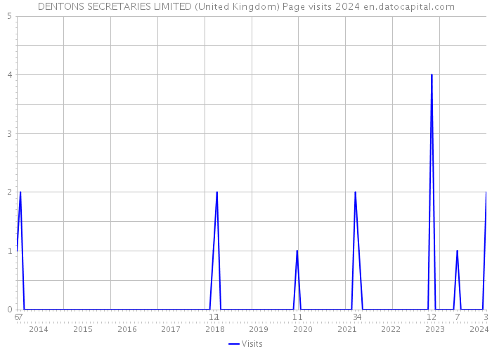 DENTONS SECRETARIES LIMITED (United Kingdom) Page visits 2024 