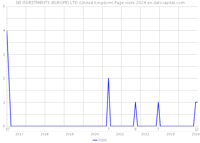 SEI INVESTMENTS (EUROPE) LTD (United Kingdom) Page visits 2024 