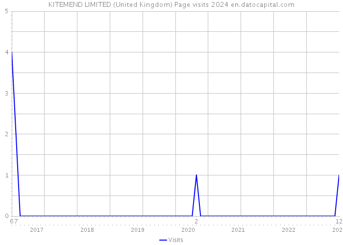 KITEMEND LIMITED (United Kingdom) Page visits 2024 