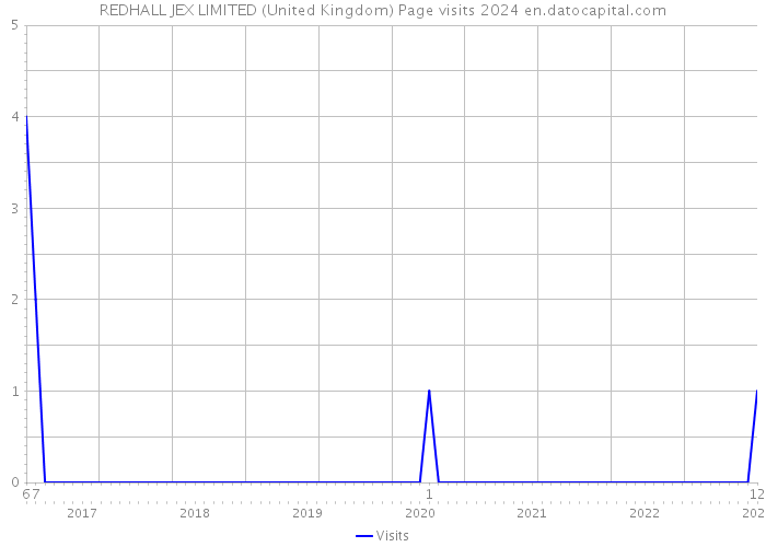 REDHALL JEX LIMITED (United Kingdom) Page visits 2024 