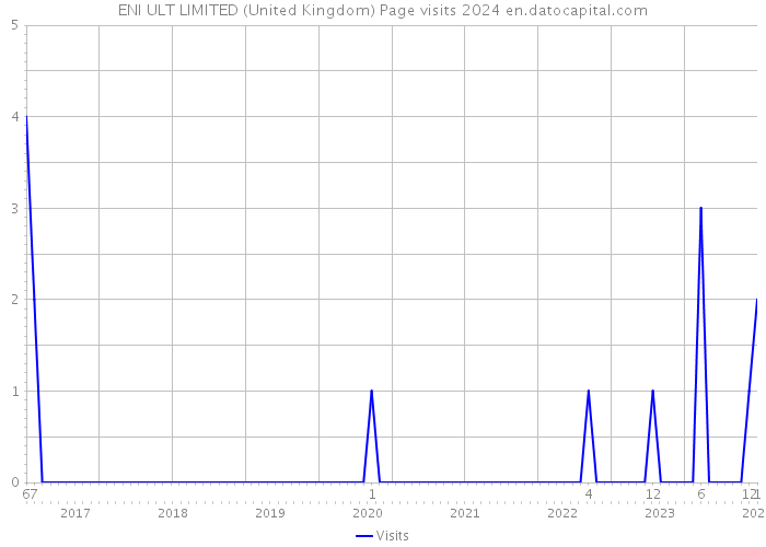 ENI ULT LIMITED (United Kingdom) Page visits 2024 