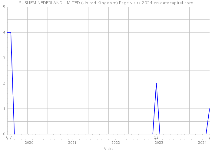 SUBLIEM NEDERLAND LIMITED (United Kingdom) Page visits 2024 