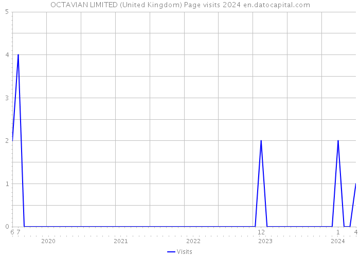 OCTAVIAN LIMITED (United Kingdom) Page visits 2024 