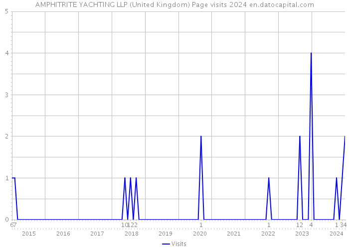 AMPHITRITE YACHTING LLP (United Kingdom) Page visits 2024 