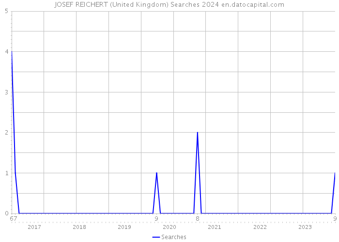 JOSEF REICHERT (United Kingdom) Searches 2024 