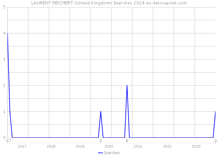 LAURENT REICHERT (United Kingdom) Searches 2024 