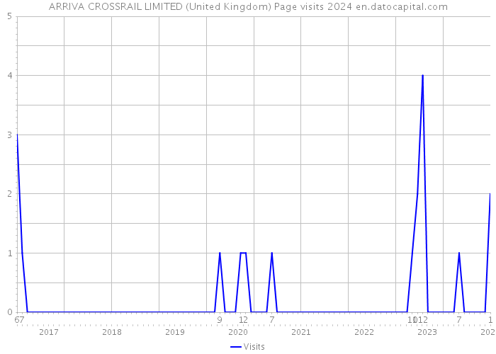 ARRIVA CROSSRAIL LIMITED (United Kingdom) Page visits 2024 