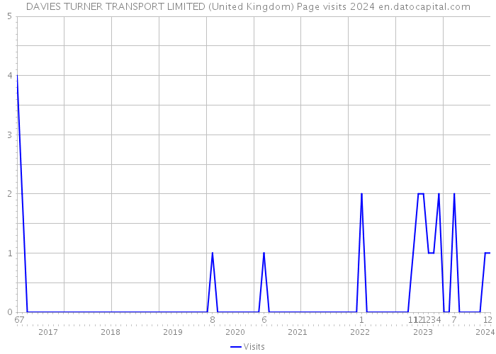 DAVIES TURNER TRANSPORT LIMITED (United Kingdom) Page visits 2024 