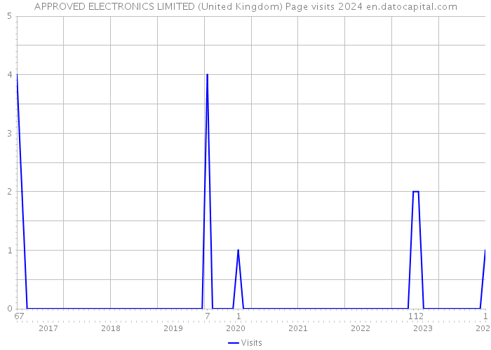 APPROVED ELECTRONICS LIMITED (United Kingdom) Page visits 2024 