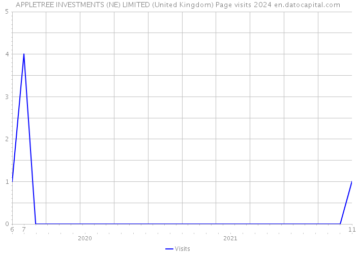 APPLETREE INVESTMENTS (NE) LIMITED (United Kingdom) Page visits 2024 