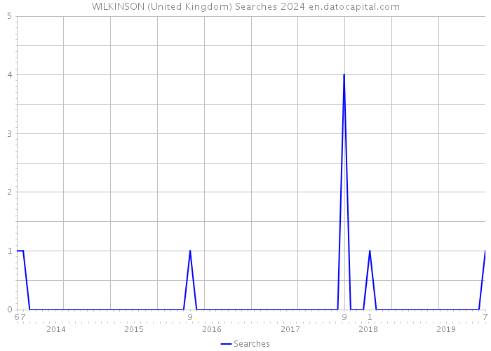 WILKINSON (United Kingdom) Searches 2024 